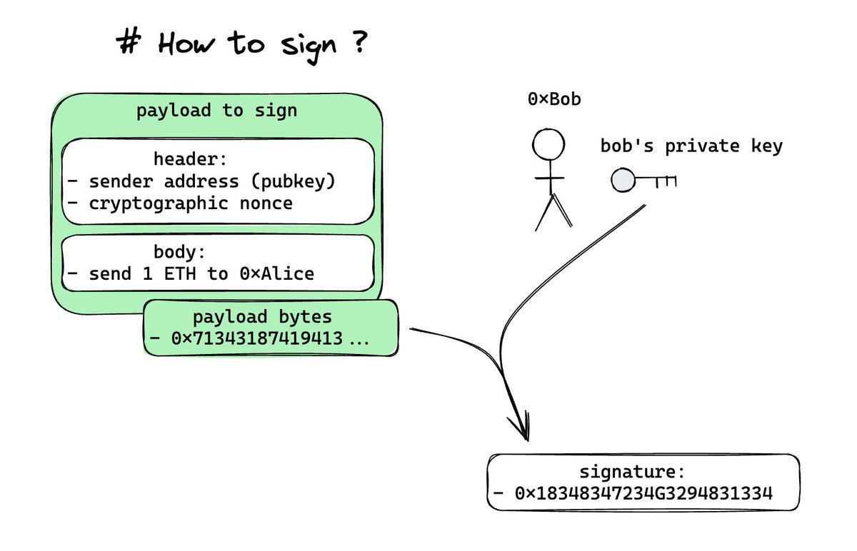 Signature Process