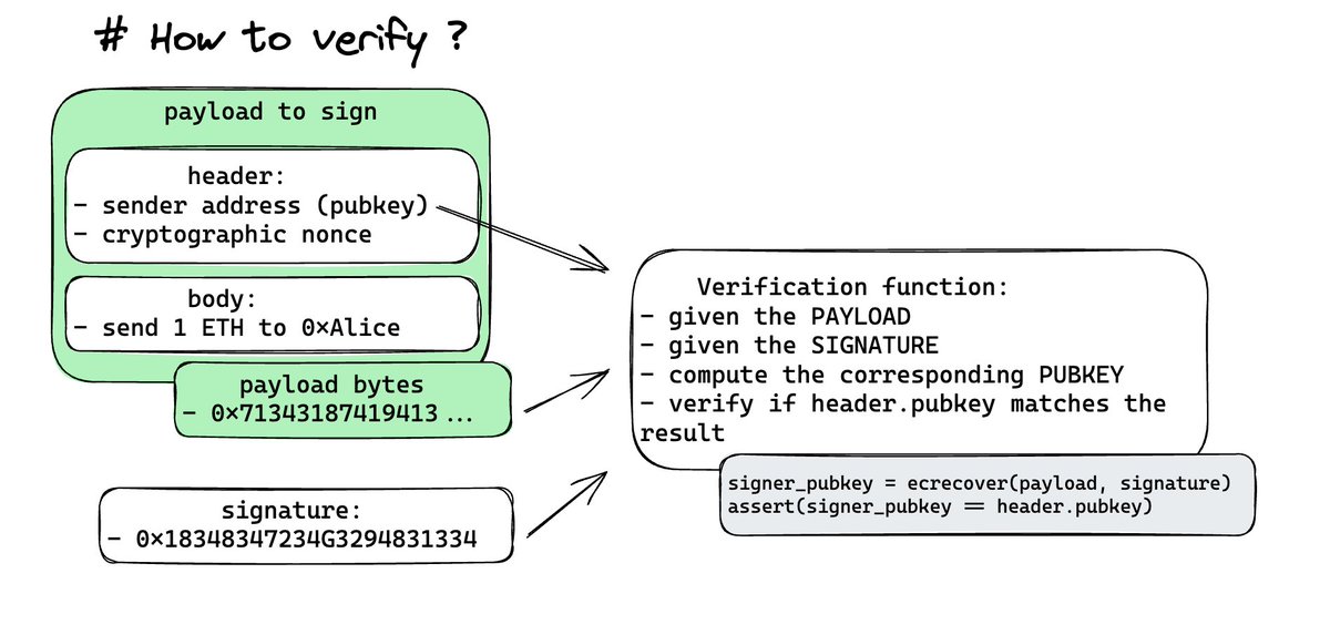 Verification Process