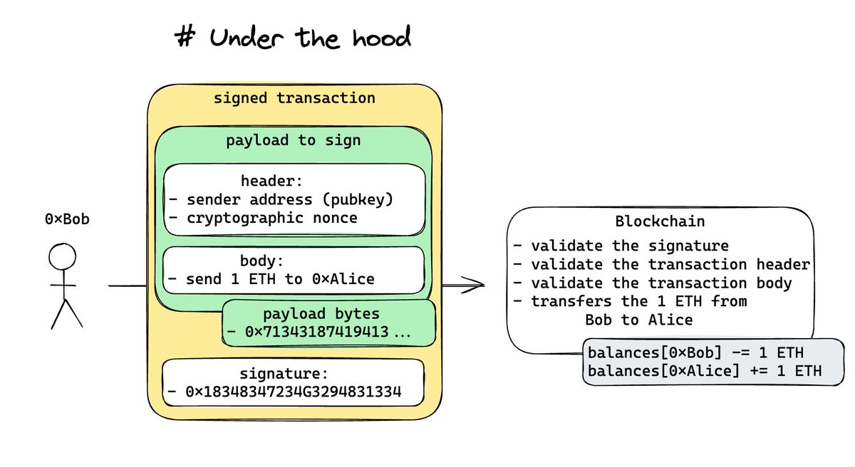 Transaction Execution